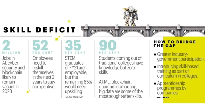 The Skill Dilemma: Piecing Together India’s Skill Gap and Economic Power